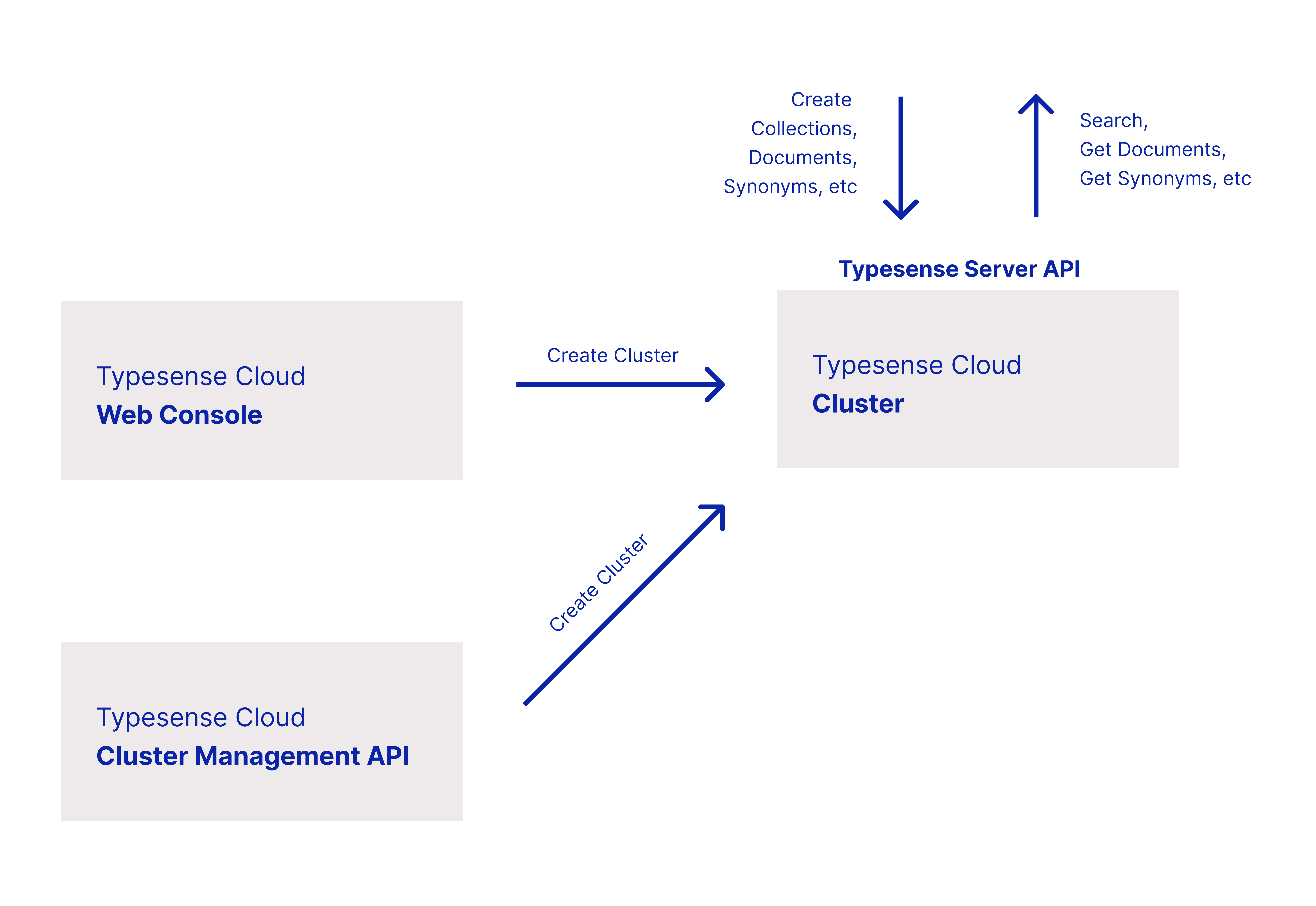 Typesense Cloud Management API Architecture